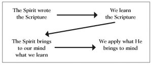 Interaction with Spirit